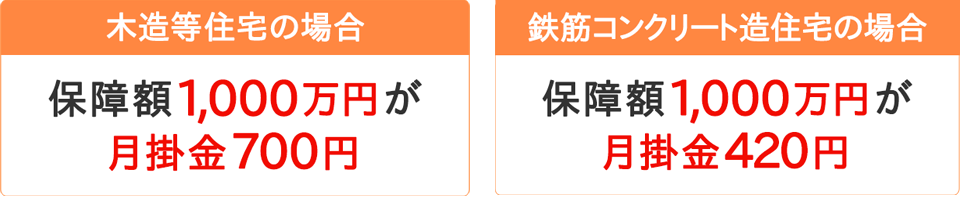 「木造等住宅の場合：保障額1,000万円が月々700円」「鉄筋コンクリート造住宅の場合：保障額1,000万円が月々420円」