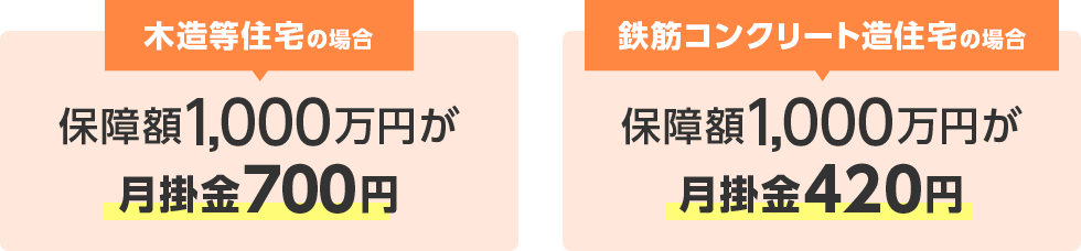 「木造等住宅の場合：保障額1,000万円が月々700円」「鉄筋コンクリート造住宅の場合：保障額1,000万円が月々420円」