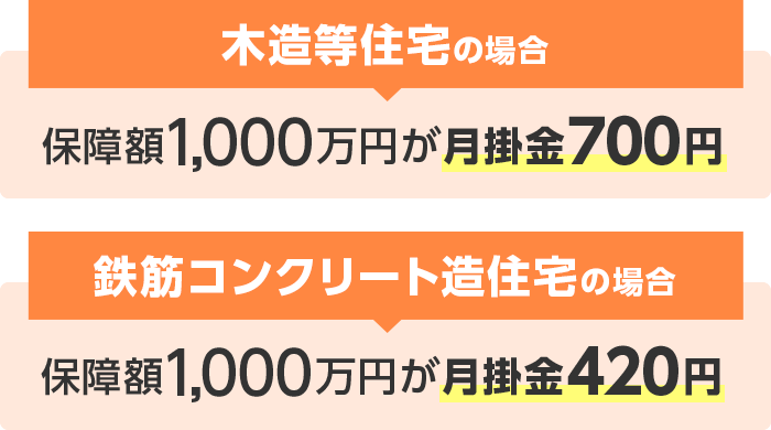 「木造等住宅の場合：保障額1,000万円が月々700円」「鉄筋コンクリート造住宅の場合：保障額1,000万円が月々420円」