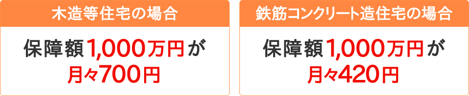 【木造住宅の場合】保障額1,000万円が月々700円 【鉄筋コンクリート造住宅の場合】保障額1,000万円が月々420円