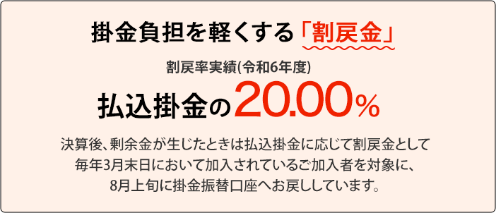 掛金負担を軽くする「割戻金」割戻率実績(令和6年度)払込掛金の20.00% 決算後、剰余金が生じたときは払込掛金に応じて割戻金として毎年3月末日において加入されているご加入者を対象に、8月上旬に掛金振替口座へお戻ししています。