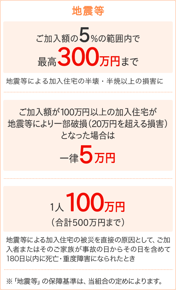 【地震等】[ご加入額の5%の範囲内で最高300万円まで]地震等による加入住宅の半壊・半焼以上の損害に [ご加入額が100万円以上の加入住宅が地震等により一部破損（20万円を超える損害）となった場合は一律5万円] [1人100万円（合計500万円まで）]地震等による加入住宅の被災を直接の原因として、ご加入者またはそのご家族が事故の日からその日を含めて180日以内に死亡・重度障害になられたとき ※「地震等」の保障基準は、当組合の定めによります。