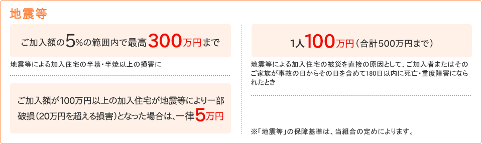 【地震等】[ご加入額の5%の範囲内で最高300万円まで]地震等による加入住宅の半壊・半焼以上の損害に [ご加入額が100万円以上の加入住宅が地震等により一部破損（20万円を超える損害）となった場合は、一律5万円] [1人100万円（合計500万円まで）]地震等による加入住宅の被災を直接の原因として、ご加入者またはそのご家族が事故の日からその日を含めて180日以内に死亡・重度障害になられたとき ※「地震等」の保障基準は、当組合の定めによります。