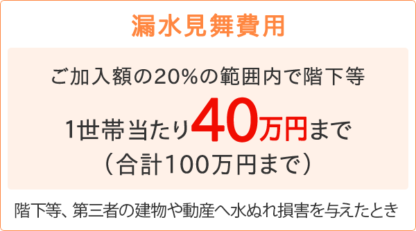 【漏水見舞費用】［ご加入額の20%の範囲内で階下等1世帯あたり40万円まで（合計100万円まで）］階下等、第三者の建物や動産へ水ぬれ損害を与えたとき