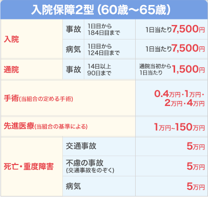 入院保障2型（60〜65歳）