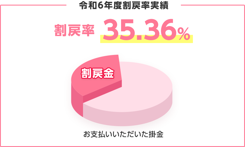 令和6年度割戻率実績