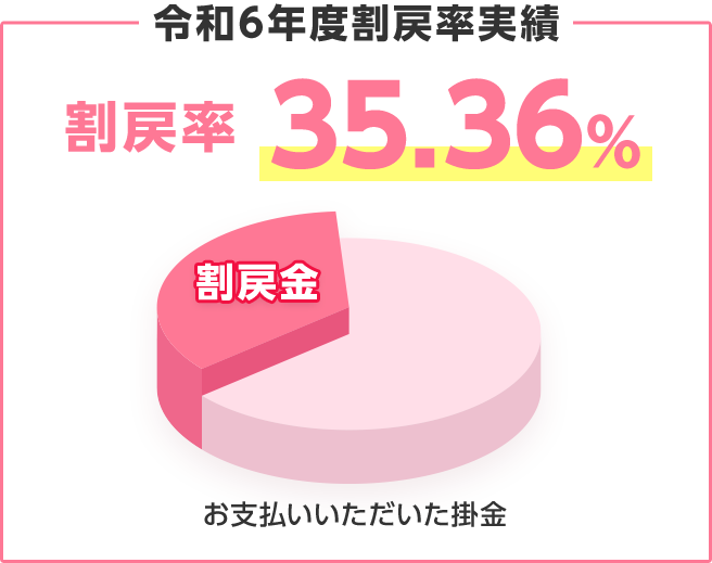 令和6年度割戻率実績