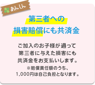 第三者への損害賠償にも共済金　ご加入のお子様が過って第三者に与えた損害にも共済金をお支払いします。※賠償責任額のうち、1,000円は自己負担となります。