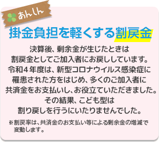 掛金負担を軽くする割戻金　決算後、剰余金が生じたときは割戻金としてご加入者にお戻ししています。令和４年度は、新型コロナウイルス感染症に罹患された方をはじめ、多くのご加入者に共済金をお支払いし、お役立ていただきました。その結果、こども型は割り戻しを行うにいたりませんでした。※割戻率は、共済金のお支払い等による剰余金の増減で変動します。