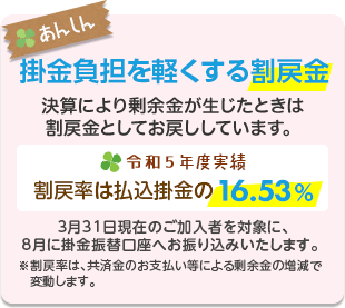 掛金負担を軽くする割戻金　決算後、剰余金が生じたときは割戻金としてご加入者にお戻ししています。令和４年度は、新型コロナウイルス感染症に罹患された方をはじめ、多くのご加入者に共済金をお支払いし、お役立ていただきました。その結果、こども型は割り戻しを行うにいたりませんでした。※割戻率は、共済金のお支払い等による剰余金の増減で変動します。