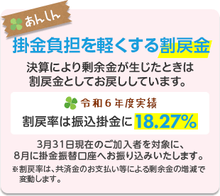 掛金負担を軽くする割戻金　決算後、剰余金が生じたときは割戻金としてご加入者にお戻ししています。令和6年度実績 割戻率は払込掛金の18.27% 3月31日現在のご加入を対象に、8月に掛金振替口座へお振り込みいたします。※割戻率は、共済金のお支払い等による剰余金の増減で変動します。