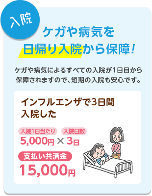 【入院】ケガや病気を日帰り入院から保障！　ケガや病気によるすべての入院が1日目から保障されますので、短期の入院も安心です。インフルエンザで3日間入院した　入院1日当たり5,000円×入院日数3日：支払い共済金15,000円