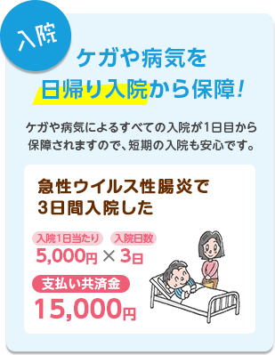 【入院】ケガや病気を日帰り入院から保障！　ケガや病気によるすべての入院が1日目から保障されますので、短期の入院も安心です。急性ウイルス性腸炎で3日間入院した　入院1日当たり5,000円×入院日数3日：支払い共済金15,000円