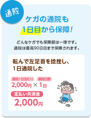 【通院】ケガの通院も1日目から保障！　どんなケガでも保障額は一律です。通院は最高90日目まで保障されます。転んで左足首を捻挫し、1日通院した　通院1日当たり2,000円×通院日数1日：支払い共済金2,000円