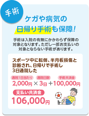 【手術】ケガや病気の日帰り手術も保障！　手術は入院の有無にかかわらず保障の対象となります。ただし一部お支払いの対象とならない手術があります。スポーツ中に転倒、半月板損傷と診断され、日帰りで手術し3日通院した　通院1日当たり2,000円×通院日数3日＋手術共済金100,000円：支払い共済金106,000円