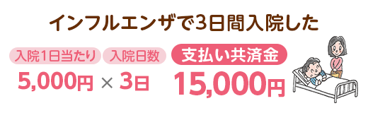 インフルエンザで3日間入院した　入院1日当たり5,000円×入院日数3日：支払い共済金15,000円