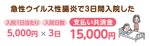 急性ウイルス性腸炎で3日間入院した　入院1日当たり5,000円×入院日数3日：支払い共済金15,000円