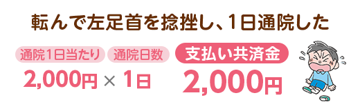 転んで左足首を捻挫し、1日通院した　通院1日当たり2,000円×通院日数1日：支払い共済金2,000円