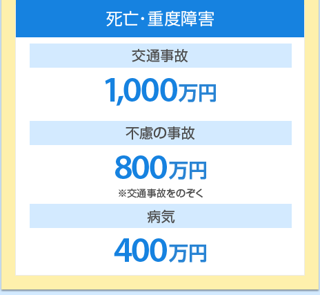 【死亡】［交通事故］1,000万円　［不慮の事故］800万円 ※交通事故をのぞく ［病気］400万円