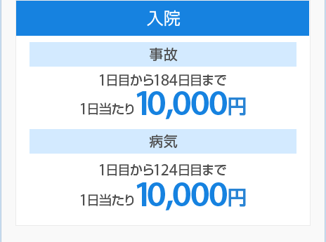 【入院】［事故］1日目から184日目まで1日当たり10,000円　［病気］1日目から124日目まで 今まで1日当たり10,000円 1日当たり10,000円