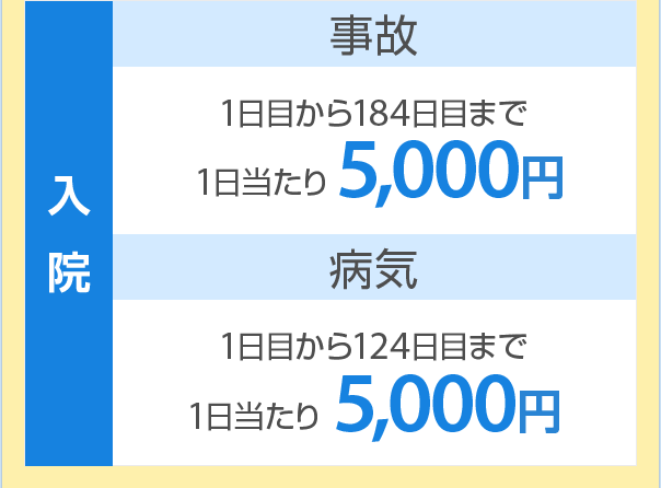 【入院】［事故］1日目から184日目まで1日当たり5,000円　［病気］1日目から124日目まで 今まで1日当たり5,000円 1日当たり5,000円