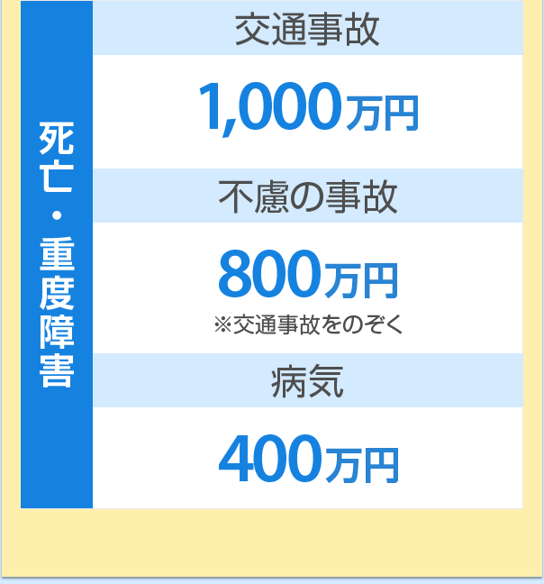 【死亡】［交通事故］1,000万円　［不慮の事故］800万円 ※交通事故をのぞく ［病気］400万円
