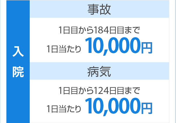 【入院】［事故］1日目から184日目まで1日当たり10,000円　［病気］1日目から124日目まで 今まで1日当たり10,000円 1日当たり10,000円