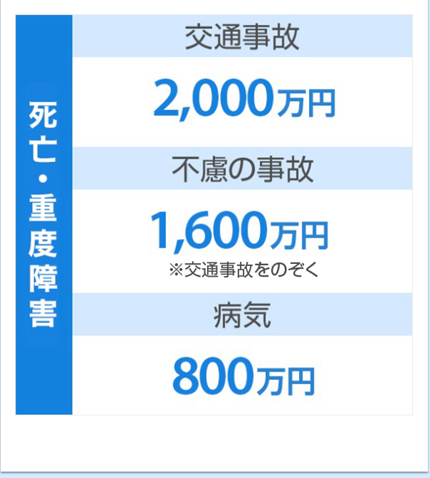 【死亡】［交通事故］2,000万円　［不慮の事故］1,600万円 ※交通事故をのぞく ［病気］800万円